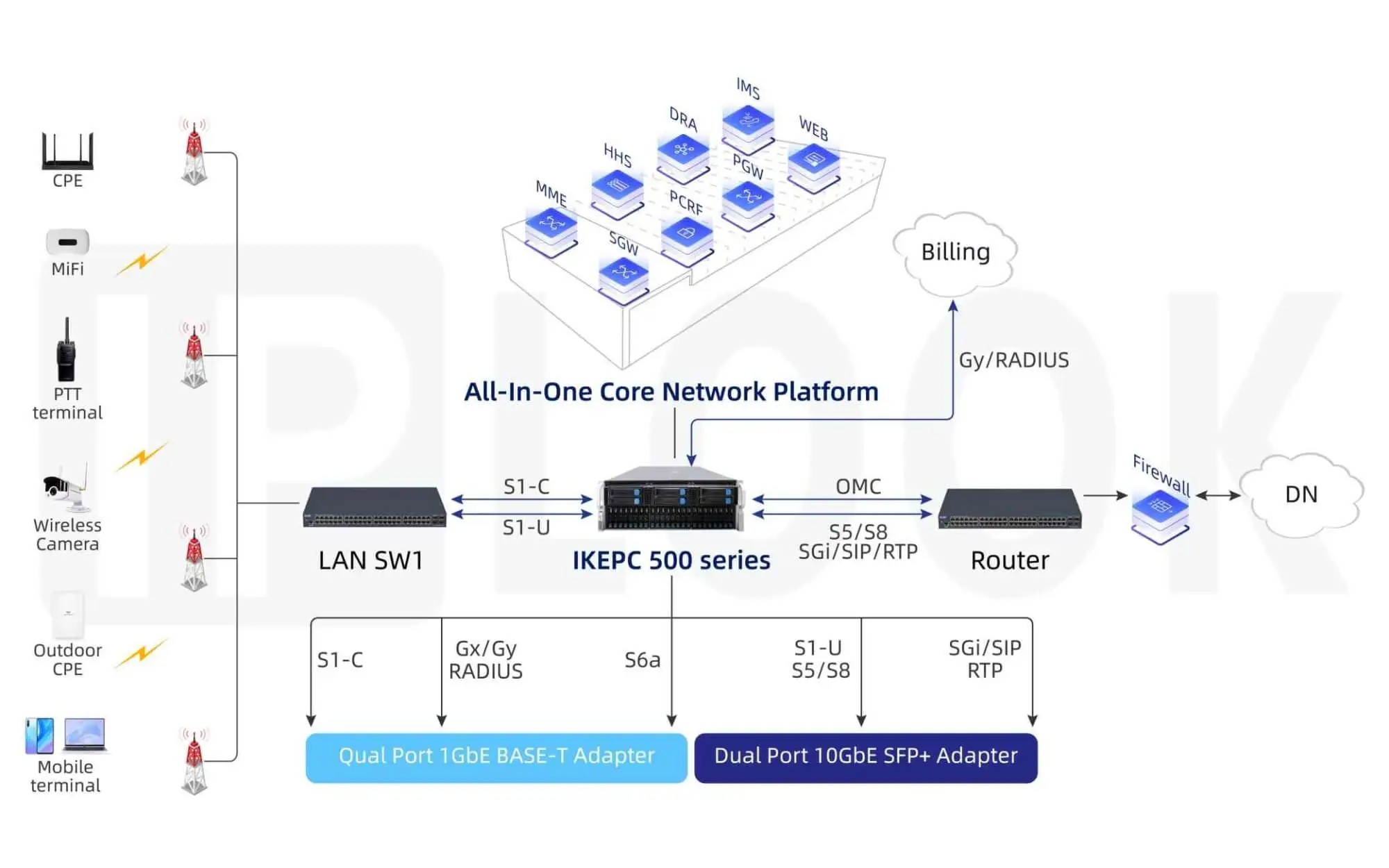Wholesale IMS Core Network: Building the Foundation for Next-Gen Communication Services
